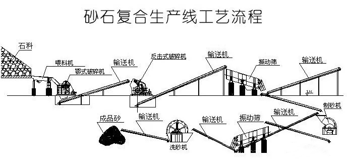 砂石复合生产线工艺流程