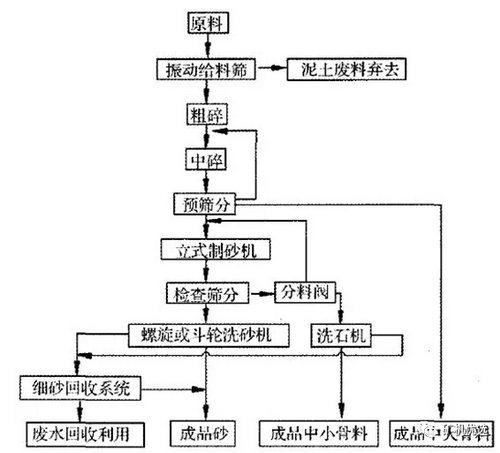 砂石复合生产线工艺流程